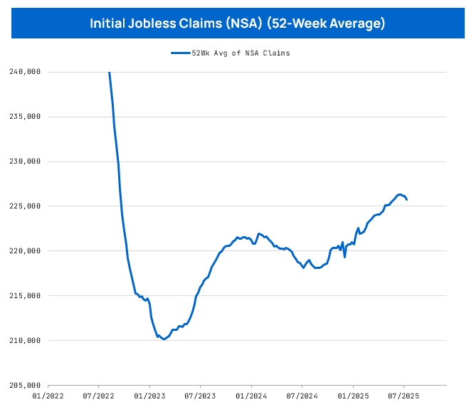 EPBResearch's tweet image. The 52-week rolling average of NSA jobless claims ticked down in recent weeks.