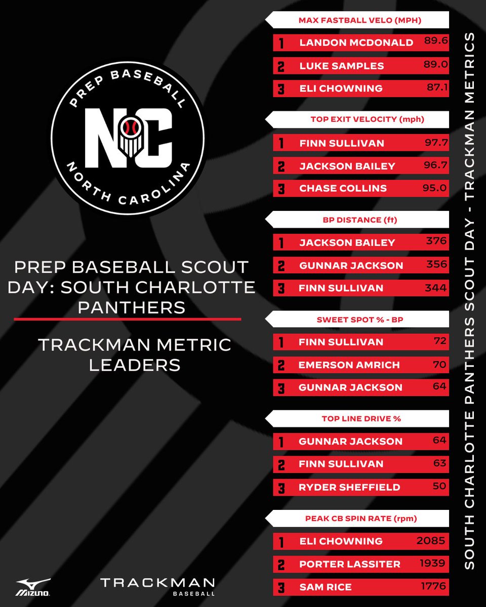👀 Take a look at some #Trackman metrics from our Scout Day with the South Charlotte Panthers!

Thanks and congrats to all of the athletes for a great day ✅ 🏆

🔎 Full stats can be found at prepbaseballreport.com/north-carolina ➡️ showcases ➡️ event results
🔗loom.ly/A_JYaAc