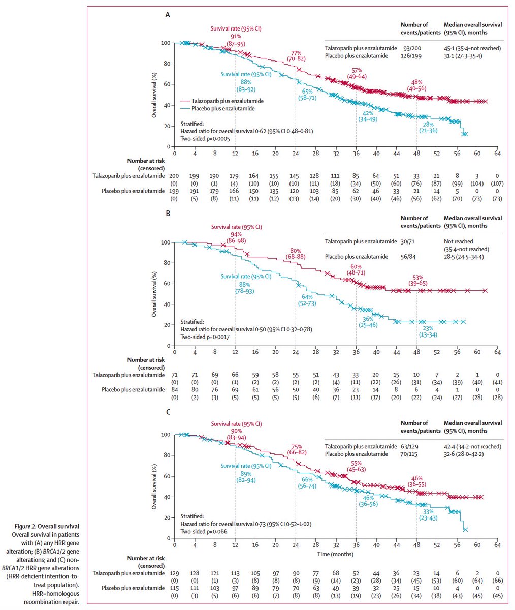 Adam B. Weiner, MD (@adam_weiner535) on Twitter photo 🚨Final results from TALAPRO-2 for advanced #prostatecancer🚨
📜Tandem publications in <a href="/TheLancet/">The Lancet</a>
👉Talazoparib prolonged over all survival for the unselected (HR 0.80) & HRRd populations (HR 0.62)
🔗shorturl.at/v2KMm
🔗shorturl.at/842yQ
<a href="/PCFnews/">Prostate Cancer Foundation</a> <a href="/urotoday/">UroToday.com</a> 🚨Final results from TALAPRO-2 for advanced #prostatecancer🚨
📜Tandem publications in <a href="/TheLancet/">The Lancet</a>
👉Talazoparib prolonged over all survival for the unselected (HR 0.80) & HRRd populations (HR 0.62)
🔗shorturl.at/v2KMm
🔗shorturl.at/842yQ
<a href="/PCFnews/">Prostate Cancer Foundation</a> <a href="/urotoday/">UroToday.com</a>