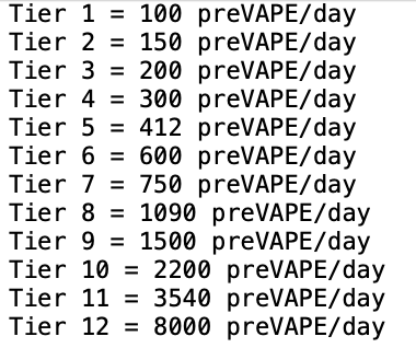 poesdec's tweet photo. Gen2 PuffPaw - is it worth it? ๐จ
1๏ธโฃLetโs start with Gen1 >
Right now with 10k active @puffpaw vapes, hereโs how it looks
Profit with Gen1:
Donโt expect any major changes. This is pretty much top mining power for Gen1.
2๏ธโฃNow for Gen2 >
Supply 30000 vapes (10k airdrop and 20k sale)
Here are the details:
For Gen2
letโs use the same tier distribution percentages as Gen1:
In the first month profits shouldnโt change much since only the 10k Gen2 (airdrop to PuffPass holders) will be live at launch.
Of the 20k for sale, around 12k will be leased, the rest 8k for personal use (1โ3 weeks shipping).
Rough profit the first 3 weeks:
๐Cost breakdown:
You buy 10 Gen2 for 600k preVAPE + 10 pods for 360k preVAPE = 960k preVAPE
From next month, one pod box will cost 30k preVAPE
+200k preVAPE for recast
Farming on tier 6โ8 for 53โ58 days gets you:
Tier 6:
56k preVAPE / 560k with 10 Gen2
Tier 7:
83k preVAPE / 832k with 10 Gen2
Tier 8:
120k preVAPE / 1.2M with 10 Gen2
Or you could get luckier with even higher tiers.
I'll get 10 free gen2 and buy another 10 gen2, what will you do? ๐