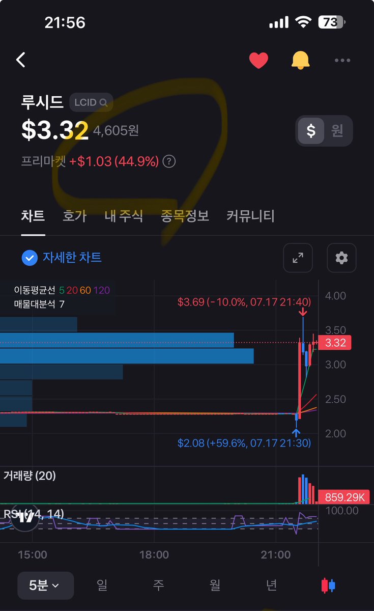 루시드가 나스닥 상장을 위한 주식병합(1:10)과 우버의 투자로 45% 급등하고 있네요!!! 주식병합을 통한 주가 10배 변경은 시간이  좀 더 걸린다고 합니다.. 지금 가격이라면 33달러가 되는 것이지요!! 테슬라에 어떤 영향이 미칠지요.. 일단 테슬라 주가는