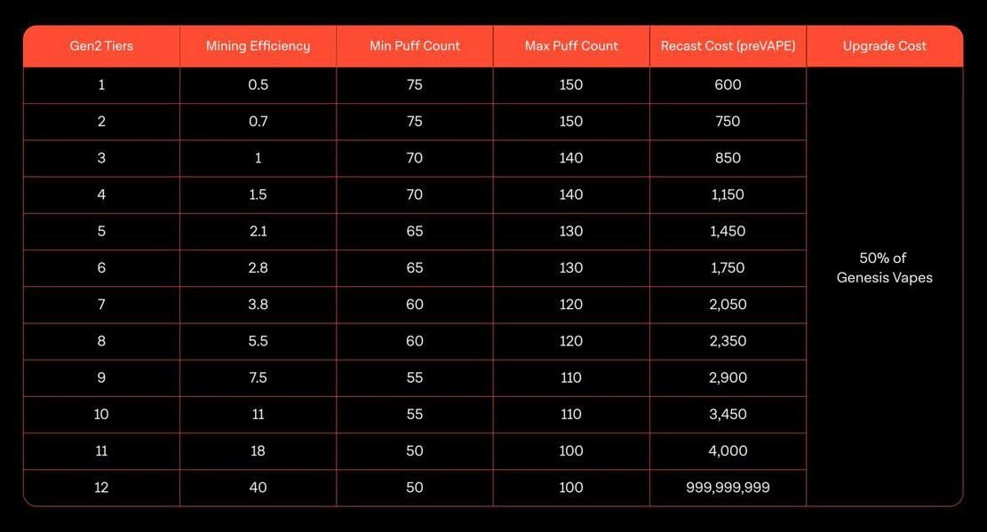 poesdec's tweet photo. Gen2 PuffPaw - is it worth it? ๐จ
1๏ธโฃLetโs start with Gen1 >
Right now with 10k active @puffpaw vapes, hereโs how it looks
Profit with Gen1:
Donโt expect any major changes. This is pretty much top mining power for Gen1.
2๏ธโฃNow for Gen2 >
Supply 30000 vapes (10k airdrop and 20k sale)
Here are the details:
For Gen2
letโs use the same tier distribution percentages as Gen1:
In the first month profits shouldnโt change much since only the 10k Gen2 (airdrop to PuffPass holders) will be live at launch.
Of the 20k for sale, around 12k will be leased, the rest 8k for personal use (1โ3 weeks shipping).
Rough profit the first 3 weeks:
๐Cost breakdown:
You buy 10 Gen2 for 600k preVAPE + 10 pods for 360k preVAPE = 960k preVAPE
From next month, one pod box will cost 30k preVAPE
+200k preVAPE for recast
Farming on tier 6โ8 for 53โ58 days gets you:
Tier 6:
56k preVAPE / 560k with 10 Gen2
Tier 7:
83k preVAPE / 832k with 10 Gen2
Tier 8:
120k preVAPE / 1.2M with 10 Gen2
Or you could get luckier with even higher tiers.
I'll get 10 free gen2 and buy another 10 gen2, what will you do? ๐