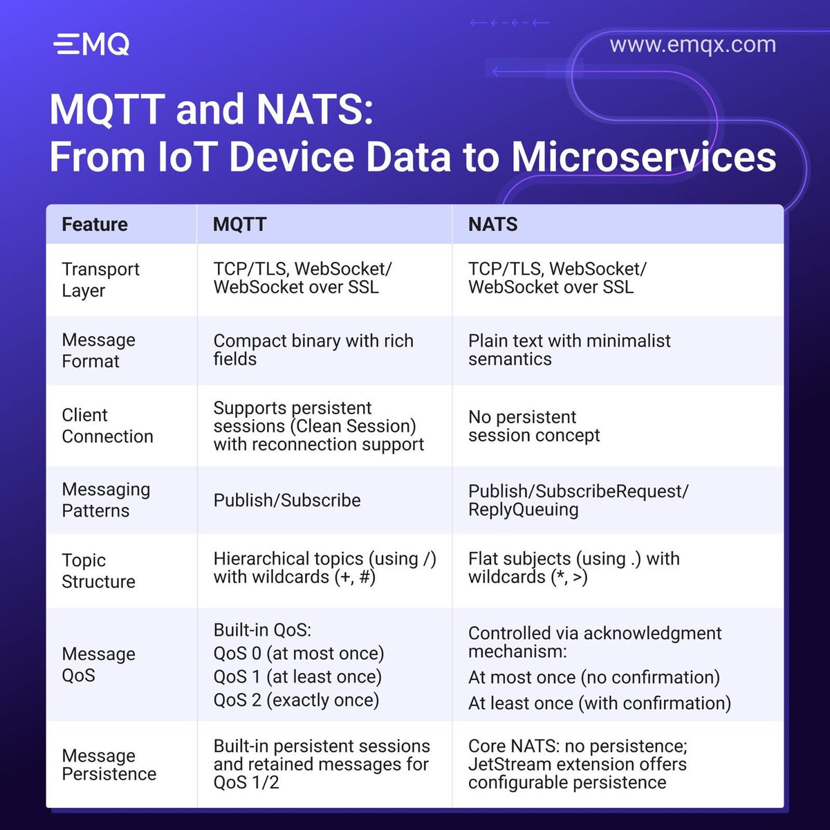 EMQTech's tweet image. MQTT + NATS protocols --> Build end-to-end messaging for IoT & microservices.
Use #MQTT for device connectivity and #NATS for fast cloud messaging.
EMQX 5.10 (MQTT broker) offers native NATS Gateway to bridges MQTT and NATS.
➡️ See how to set it up: buff.ly/WyOGeaq