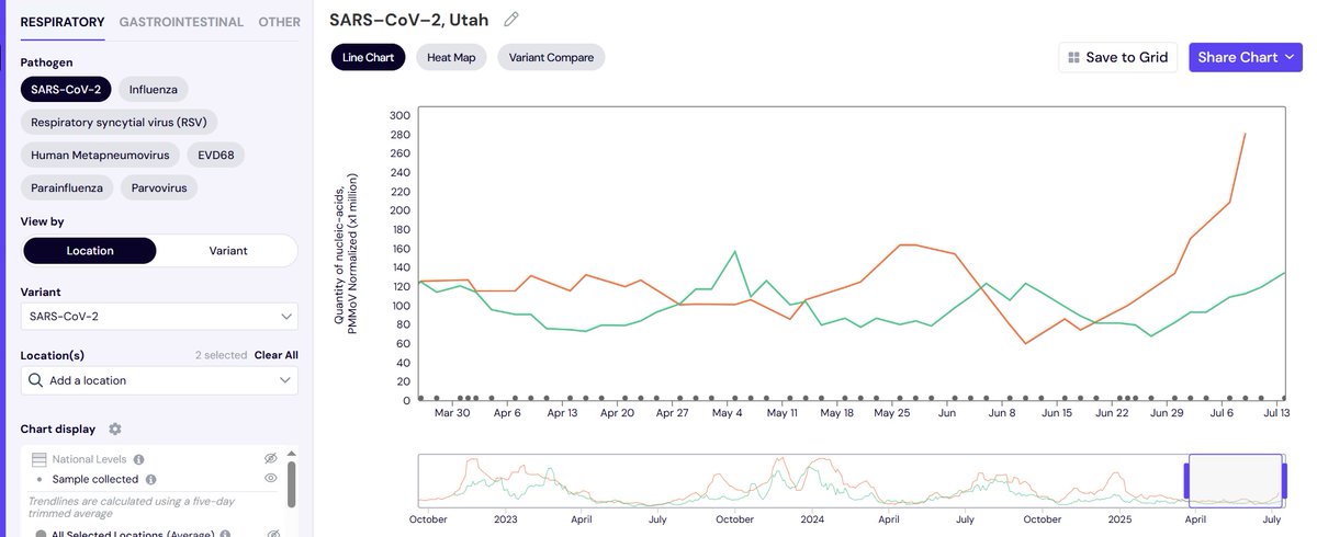 Sam Clampet 🌻 (@sclampet) on Twitter photo Are we going to see a significant summer wave for 2025?
<a href="/EricTopol/">Eric Topol</a>
<a href="/Dr_KFO/">Kelly Oakeson</a>
<a href="/SolidEvidence/">Marc Johnson</a>
data.wastewaterscan.org/tracker/?chart… Are we going to see a significant summer wave for 2025?
<a href="/EricTopol/">Eric Topol</a>
<a href="/Dr_KFO/">Kelly Oakeson</a>
<a href="/SolidEvidence/">Marc Johnson</a>
data.wastewaterscan.org/tracker/?chart…