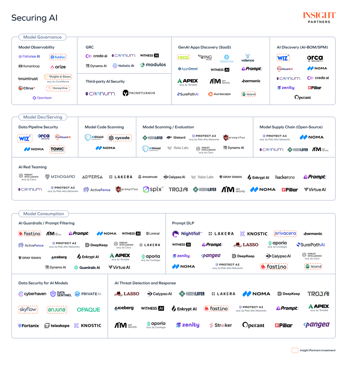 At Insight Partners, we believe AI security is a foundational pillar of the modern enterprise stack — and one of the most urgent opportunities in infrastructure today.
 
We’re tracking two major frontiers:

 📌 Secure development — from red teaming to securing the AI software