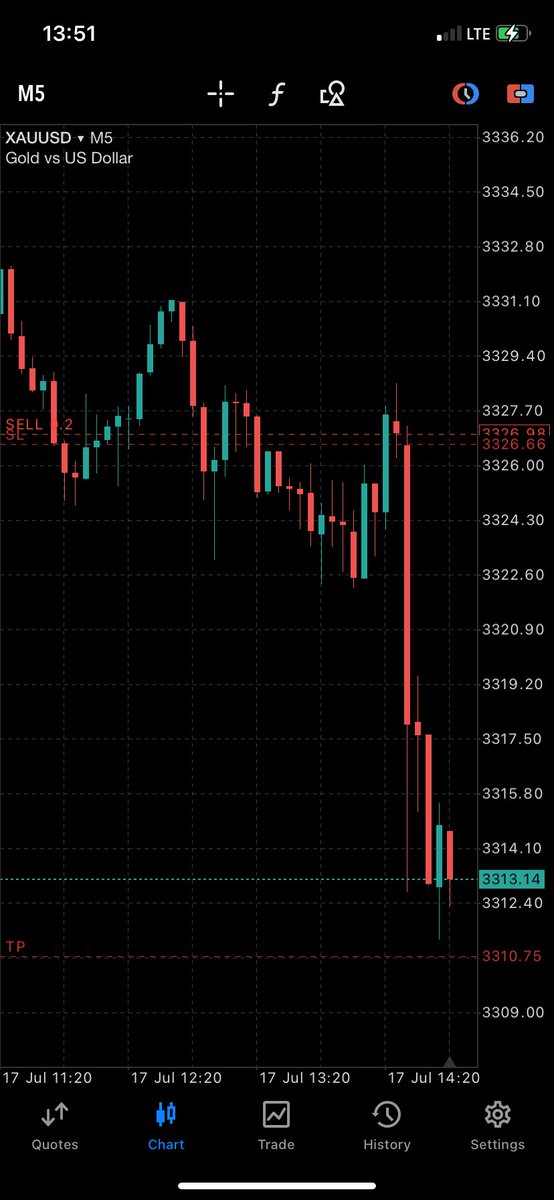 $xauusd + 5rr  locked 🔐 { Short } 

IRL ♻️ ERL 

- 5Mn Bpr entry 

Stay focused &amp; disciplined