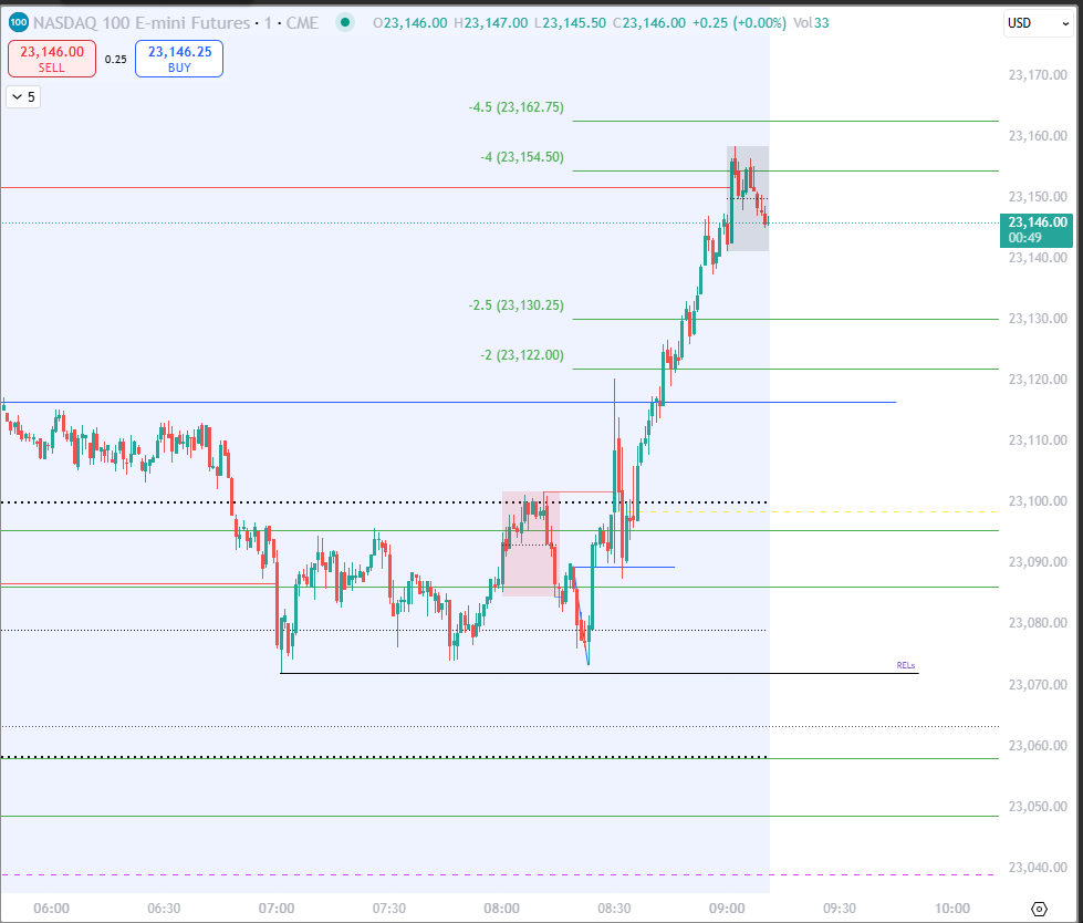 TiasTrades's tweet image. Gorgeous order block here before the news. 

 $NQ #standarddeviations #futures #STDv #STDs