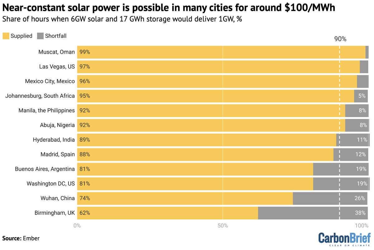 Solar and batteries are a game-changer:

New <a href="/ember_energy/">Ember</a> analysis in <a href="/CarbonBrief/">Carbon Brief</a> shows that in major sunny cities, such as Las Vegas or Mexico City, solar + batteries can now get more than 90% of the way to continuous generation, at costs below those of coal or nuclear power.