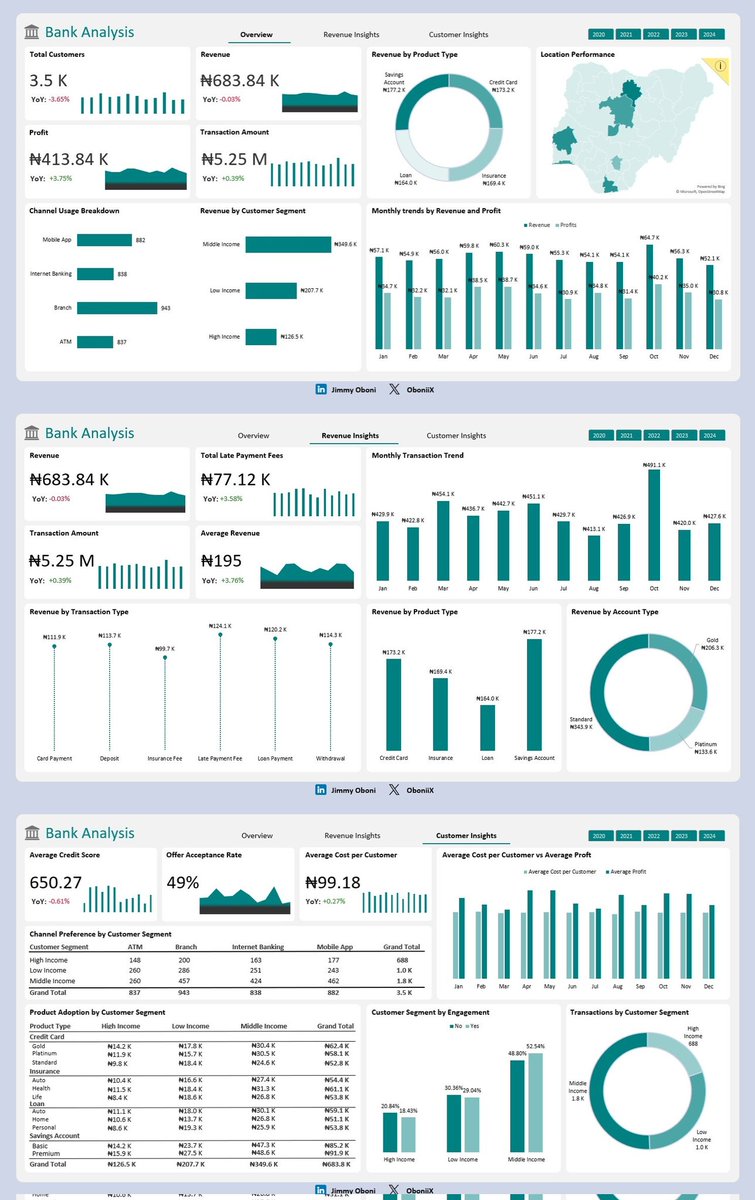 Completed a Bank Analysis project in <a href="/msexcel/">Microsoft Excel</a> 
We dug into revenue trends, customer behavior &amp; product performance.

🔗 Report + video on LinkedIn 👇🏾
tinyurl.com/47mfv32h

Originally made by <a href="/OnlyOneMubarak/">𝐌𝐔𝐁𝐀𝐑𝐀𝐊 🧠🧘</a>

#Excel #DataAnalysis #Datafam