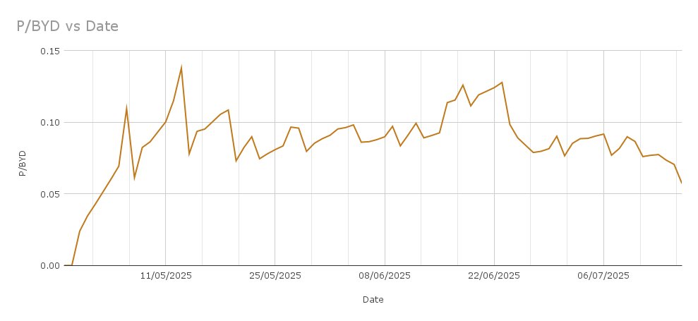 WToadflax's tweet image. Big fan of @Croesus_BTC's new P/BYD ratio. Here's a quick chart showing the ratio for SWC since IPO – nice and consistent, and if anything, dropping!