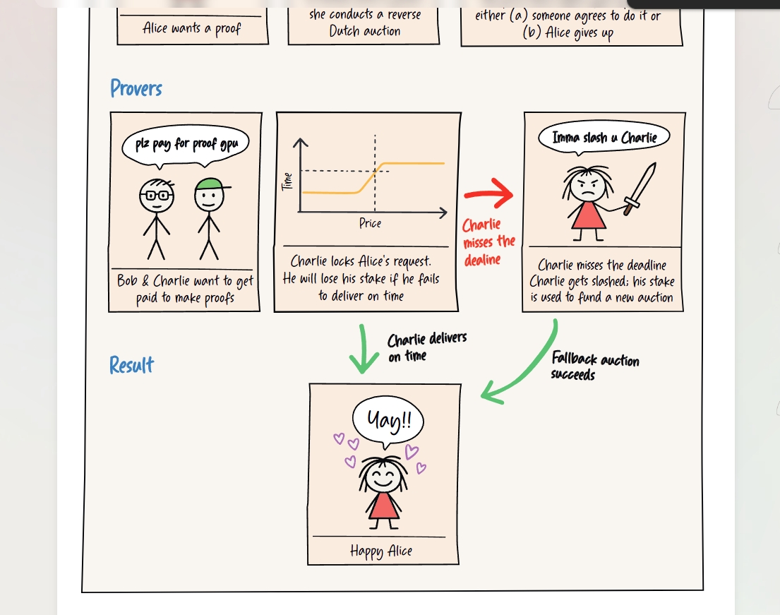 「 I have read the
<a href="/boundless_xyz/">Boundless</a>
white paper. Here is proof: Very cool good. 」  “Boundless 是由 RISC Zero 团队提出的去中心化 ZK 市场协议，目标是为每一条链提供高效、可验证计算能力。它解决了当前 ZK 实际部署过程中的最大难题——端到端的接入障碍。”