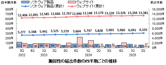 IPAjp's tweet image. 2025年第2四半期(4月-6月)における、 ソフトウェア等の脆弱性に関する届出の統計情報を公開しました。本期間の届出件数は、 ソフトウェア製品関連が62件、ウェブアプリケーション関連が37件で、合計99件でした。
ipa.go.jp/security/repor…
#サイバーセキュリティ