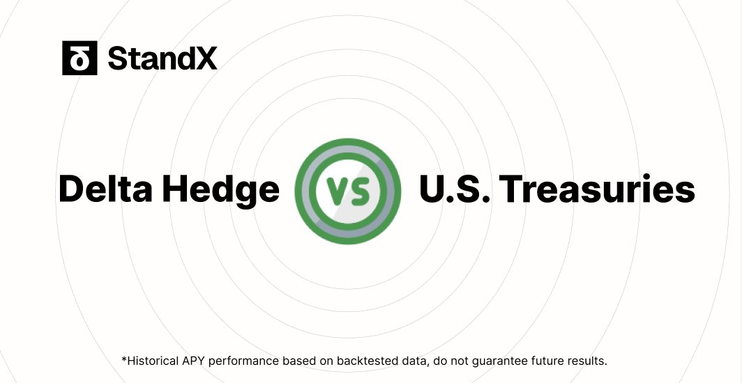 StandX_Official's tweet image. 🚀 StandX $DUSD 7D APY Hits 9.43% 🟢🟢🟢
📊Yield Comparison:
• StandX: 9.43%
• Tokenized US Treasuries (RWA): 4.13%
In bull markets, delta-hedged stablecoins like DUSD outperform as leveraged longs push funding rates higher.
StandX captures this premium passively through…