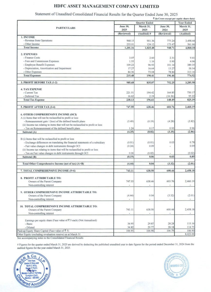 siramitji1's tweet image. 📊 HDFC AMC Q1 FY26 Highlights (YoY):
✅ Revenue up 25% to ₹968 Cr
✅ PAT jumps 24% to ₹748 Cr
✅ PBT soars 31% to ₹986 Cr
💰 Net Profit Margin: 62.2%
📈 EBITDA Margin: 82%

#HDFC #Earnings #Q1FY26 #Profit #Finance #MutualFunds #StockMarket
