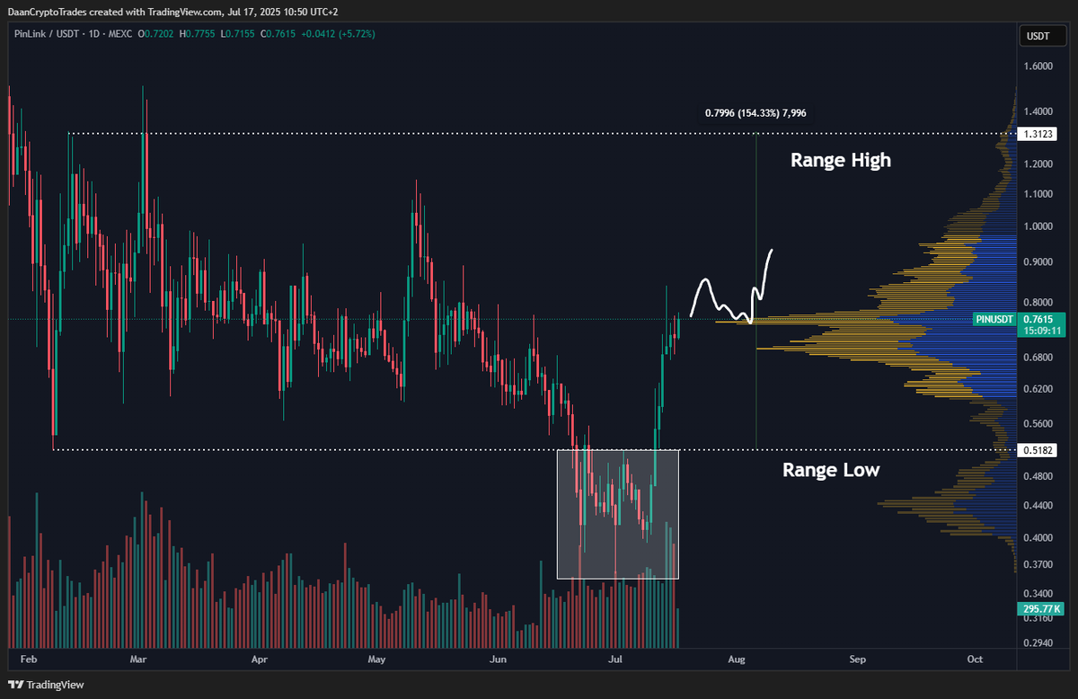 DaanCrypto's tweet photo. $PIN Really solid move from that range low retake already. Up 40%+ from that point.

Looking for it to flip this high volume node which is about the middle of the range.

Main target for me remains the range high at $1.3 https://t.co/GBTc8N9IgR