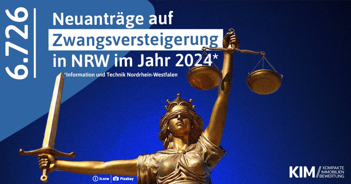 Wie das Statistische Landesamt mitteilt, ist die Zahl der Anträge auf #Zwangsversteigerungen von "nicht beweglichen Sachen" in NRW 2024 im Vergleich zum Vorjahr um 25 Prozent gestiegen. <a href="/ITNRW/">IT.NRW</a> mit mehr Insights.

it.nrw/nrw-zahl-der-a…