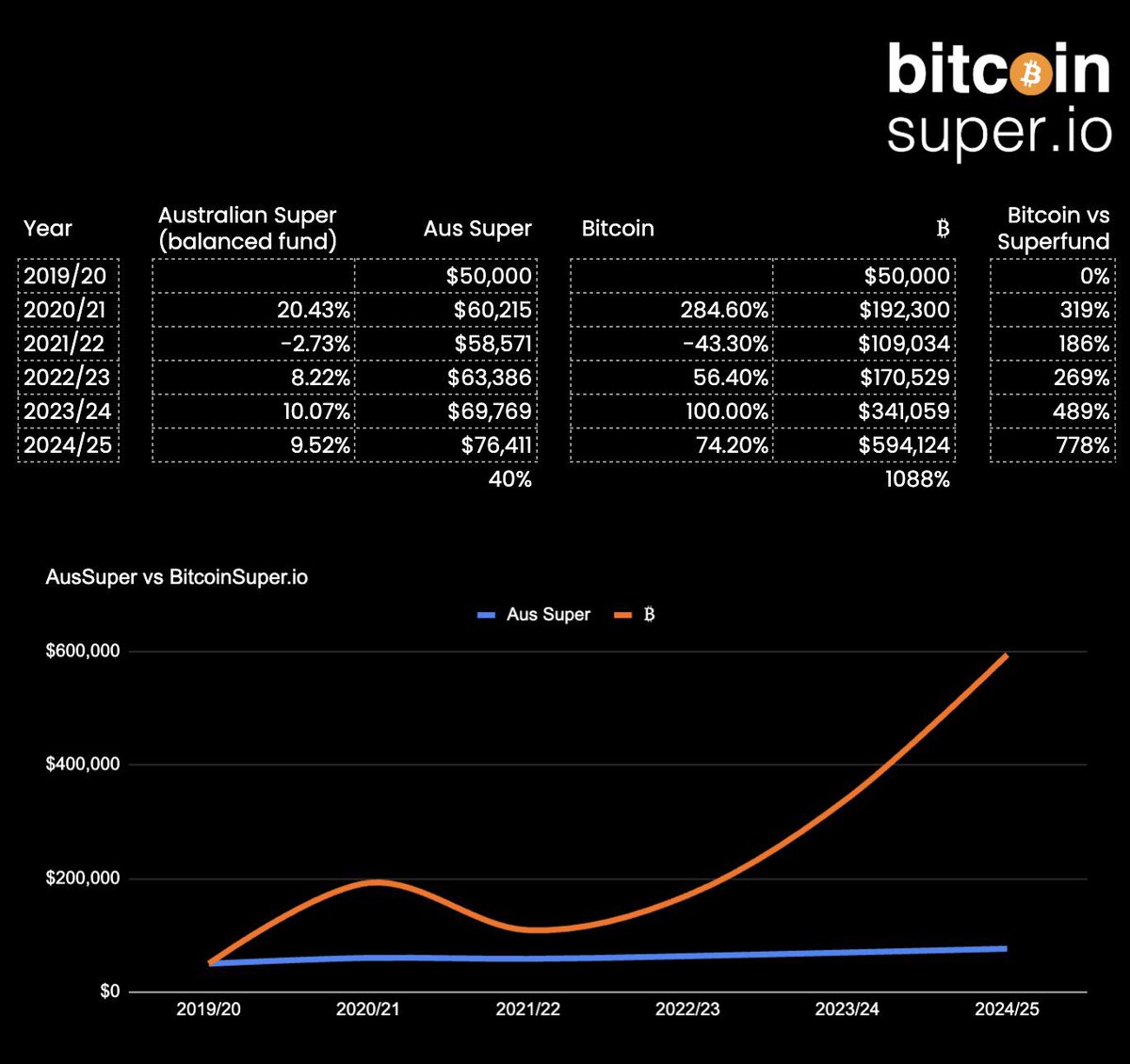 AndyBTCAdviser's tweet image. 12.9% the absolute best this industry could deliver!
74.2% are they even trying?
Soup and bingo retirement or champagne and caviar retirement?
afr.com/wealth/persona…