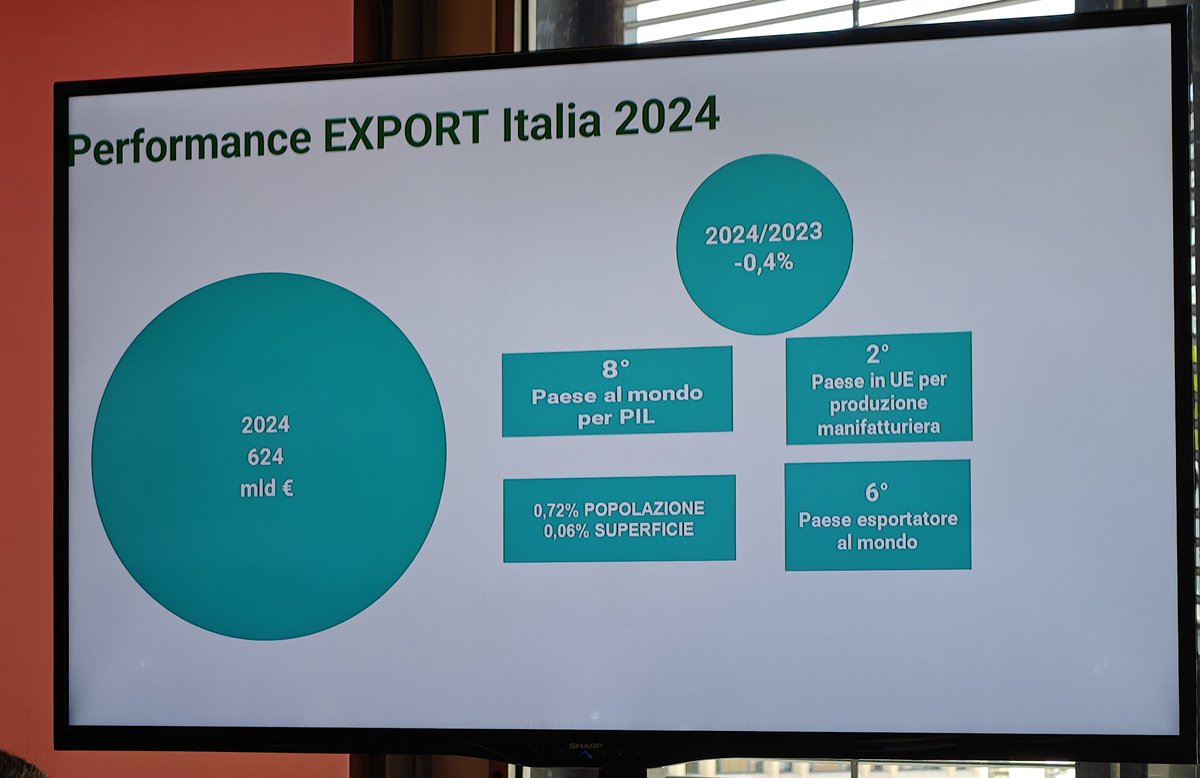 camcomitacipro's tweet photo. 🇮🇹🇨🇾 At ICE Report 2024-25 presentation made by @ITAtradeagency Pres @matteozoppas and #Istat Pres #Chelli with Min @adolfo_urso and @Antonio_Tajani. @camcomitacipro is proud to contribute to Italy's €700bn export goal supporting companies in Cyprus & #MedRegion. #MadeInItaly🚀 https://t.co/Nnz7AaW4VC