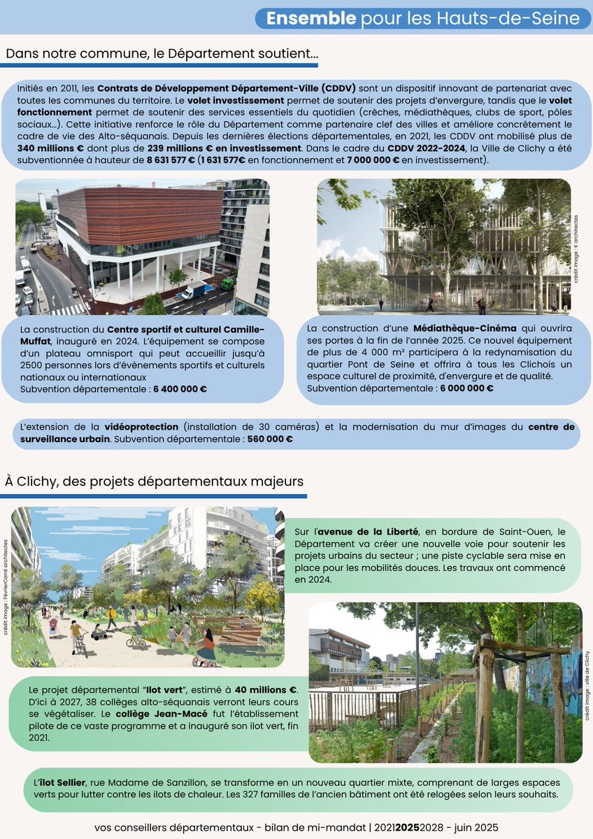 Majorite92's tweet image. Bilan de mi-mandat (2021-2028) – Canton de Clichy
Depuis leur réélection en 2021, vos élus @RMuzeau et @AliceLEMOAL ont obtenu des avancées concrètes pour @villeclichy avec le Département @hautsdeseinefr !
Retrouvez les grands projets du canton⤵️