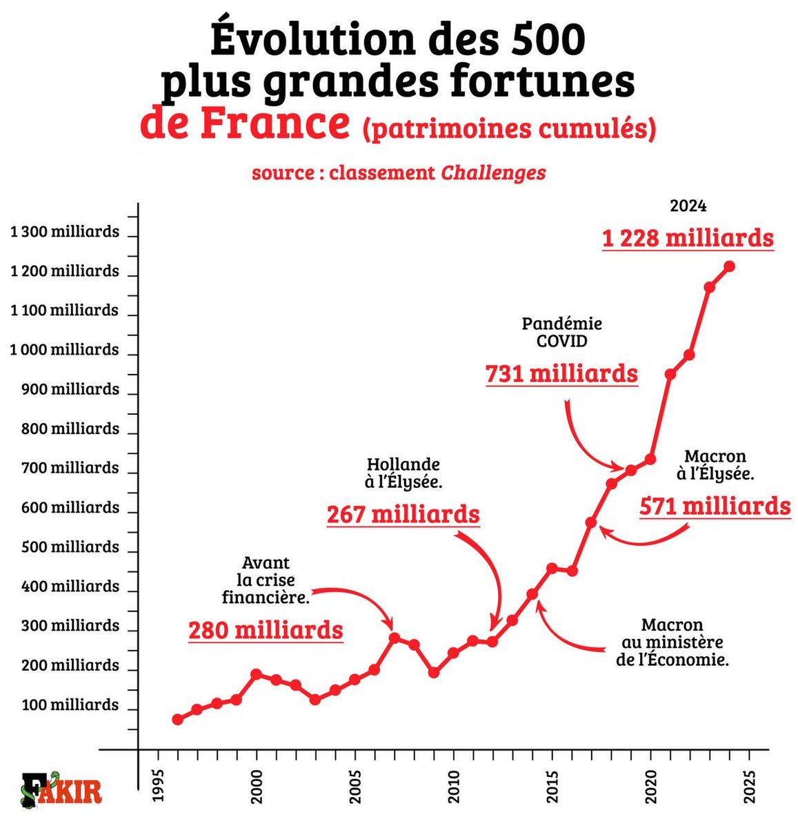 ChristopheBex's tweet image. C'est LE graphique qui devrait faire la Une de tous les journaux.
C'est le graphique qui devrait être au coeur de tous nos débats.
C'est le sujet central : ce n'est pas aux gens de travailler plus mais au capital de voler moins !
#BayrouCensure