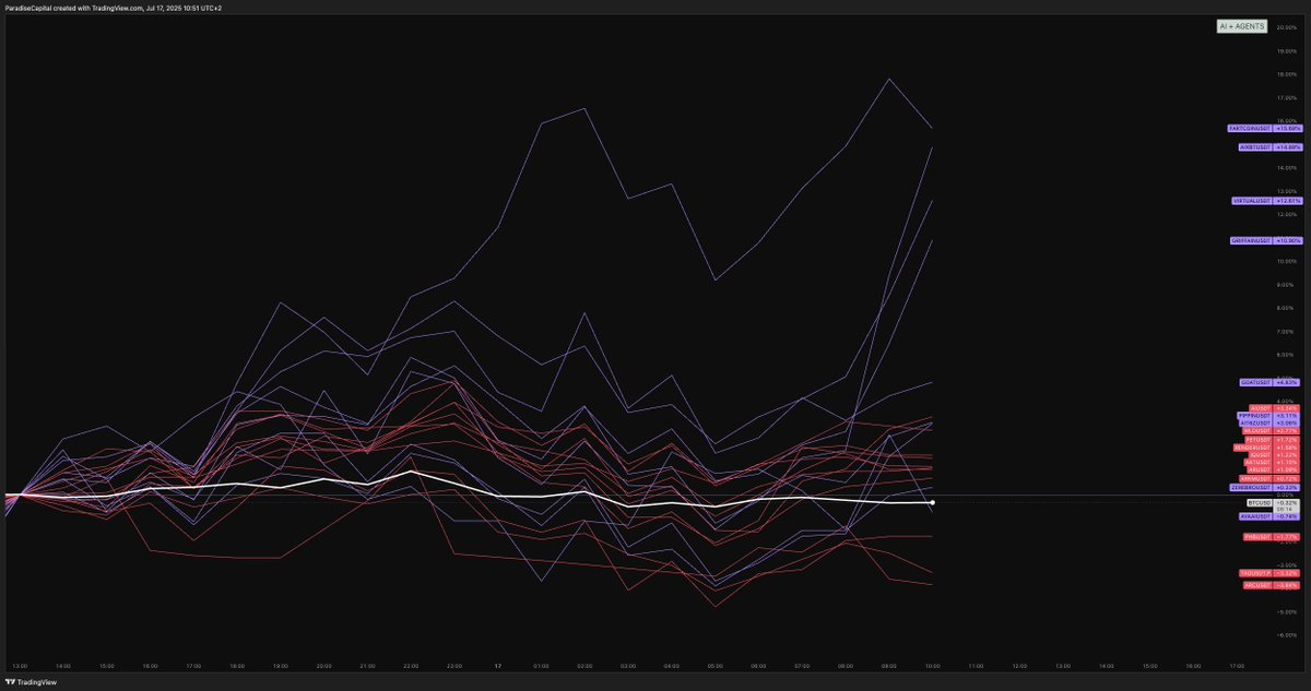 Agents just up-ticked quite quick. Today's play going into NY session probably.
My hair-brain 30 second thesis is people are chasing established agents based on the recent Elon companion tweets. Spillover effect.