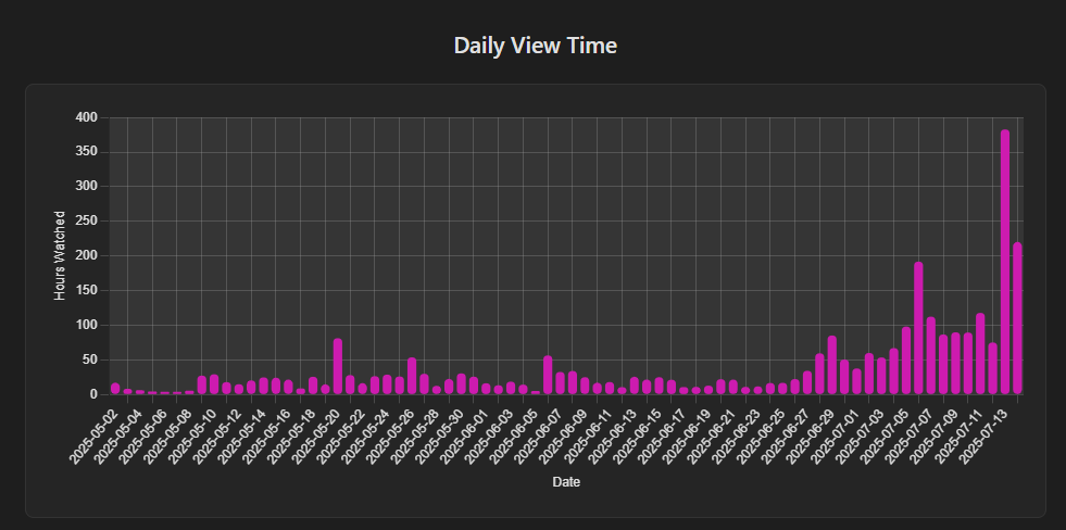 Bitcast_network's tweet image. 📢 603 hours of watch time over 2 days! 📢
That's the same as watching all 790 episodes of the Simpsons TWICE! 🤯
🏆 Setting a new Bitcast record: 383 hours in a single day!
