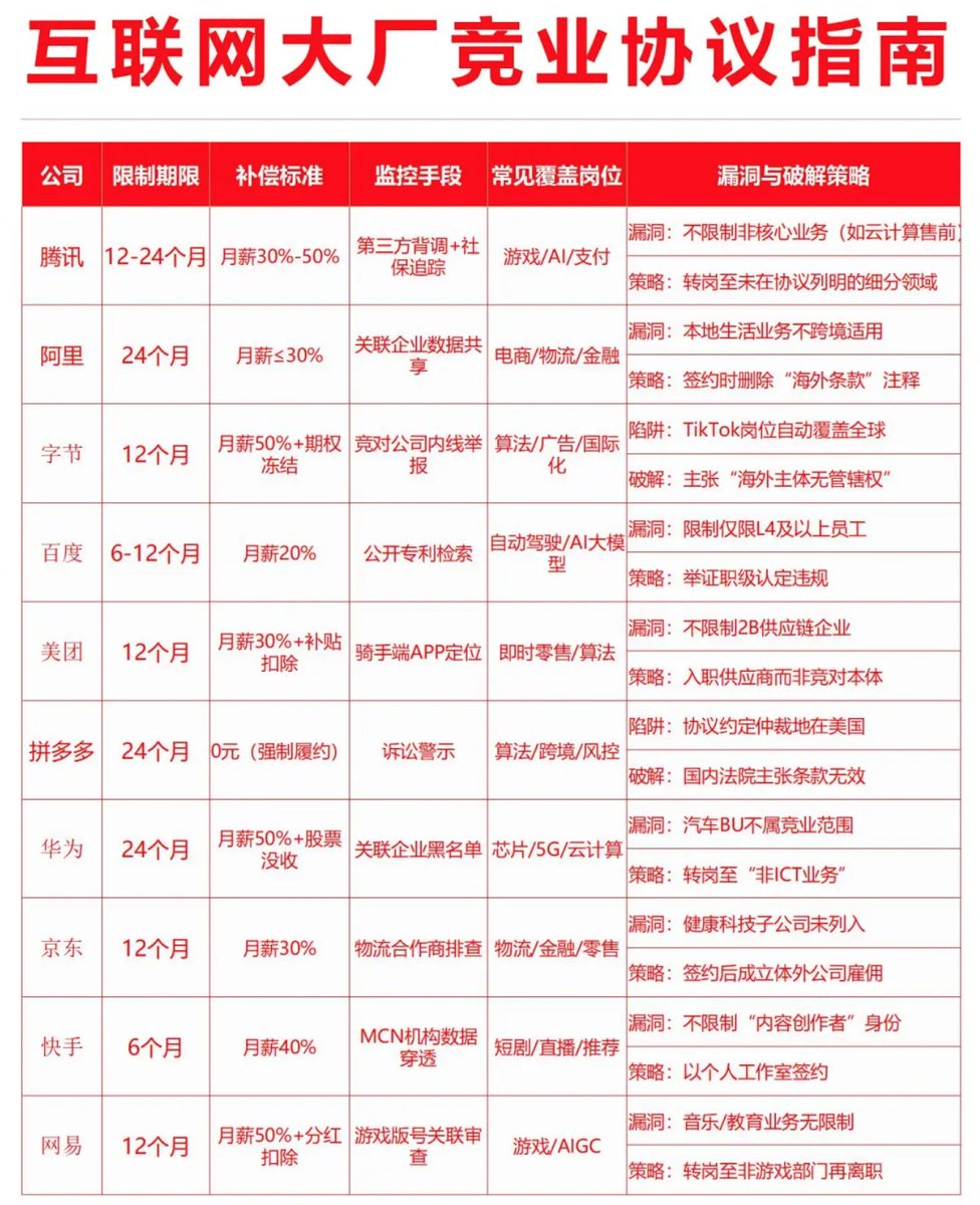 如果属实的话 pdd 这个法务太牛了，竞业补偿是 0 元？这简直是侮辱国家的法律法规

以前菊花的骚操作多，现在看起来 pdd 的更狠啊

也有人说 pdd 是拿股票当补偿金，不懂怎么操作的，拿已经行权了的股票当补偿金？