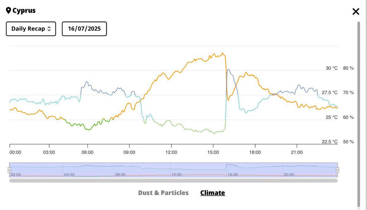 Anastasiia Bakai (@positivecrash) on Twitter photo Just updated sensors.social — now you can watch the beautiful dance of Temperature and Humidity lines 🫶 This one’s from the mountains of Cyprus.
<a href="/AIRA_Robonomics/">Robonomics</a> <a href="/RobonomicsHW/">Robonomics Hardware</a> #OpenHardware #AirQuality Just updated sensors.social — now you can watch the beautiful dance of Temperature and Humidity lines 🫶 This one’s from the mountains of Cyprus.
<a href="/AIRA_Robonomics/">Robonomics</a> <a href="/RobonomicsHW/">Robonomics Hardware</a> #OpenHardware #AirQuality