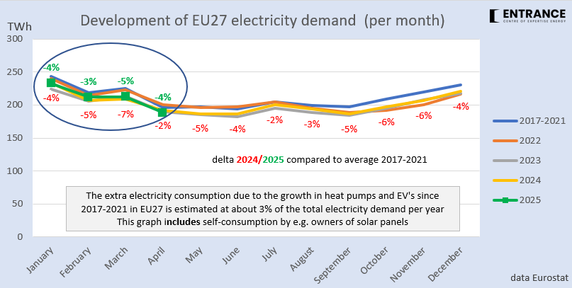 NL heeft de laatste jaren een stabiel stroomverbruik; in de rest van de EU (en de UK) is het verbruik gemiddeld zelfs flink lager dan in 2017-2021.
Het is, naast groei zon &amp; wind, een van de redenen van de lagere CO2-emissie door stroomsector.
#grafiekvandedag