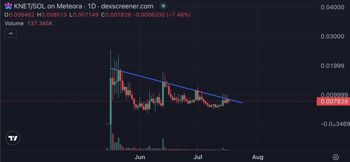 Amine_eth's tweet image. We will see a breakout soon on $KNET

Back to ATH then new ATH