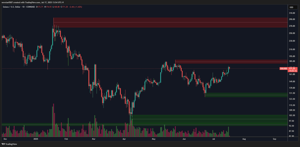 Once $SOL breaks past $185, the next target’s locked in at $300 imo