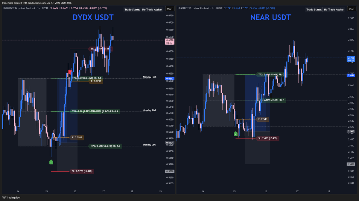 TraderHaro's tweet photo. #MondayRange Reversal Indicator - Weekly Trade Summary

🔍 This Week’s Trades:
$ETH: +1.30R
$DYDX: +1.73R
$FLOW: +2.15R
$AIXBT: +3.85R
$NEAR: +1.41R

📈 Total Performance:
Total R: +10.44R  🎉

Credit to @Tradermayne for the strategy powering this indicator.🙏 https://t.co/VzpJ6lOiDa