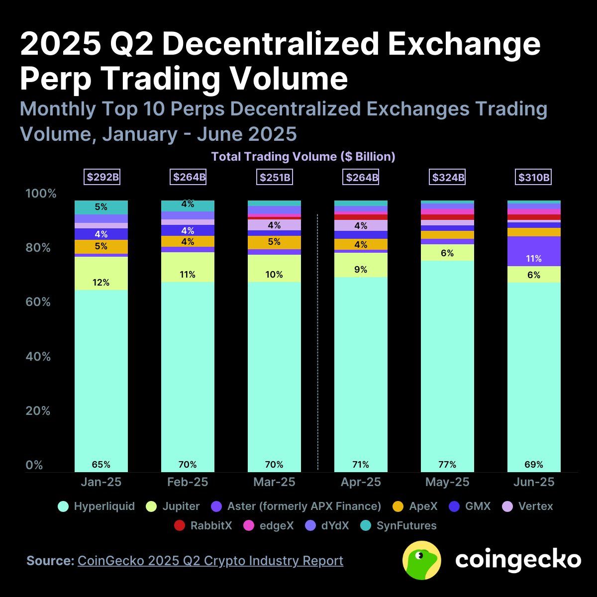 CoinGecko (@coingecko) on Twitter photo 7/ Perp trading volume on DEXs hit an ATH of $898.0B π’
β’ <a href="/HyperliquidX/">Hyperliquid</a> dominated with 72.7% share and $653.2B volume β placing 8th across CEXs & DEXs.
β’ Only <a href="/HyperliquidX/">Hyperliquid</a>, @Aster_Dex, <a href="/rabbitx_io/">RabbitX π</a> & <a href="/edgeX_exchange/">edgeX</a> posted QoQ growth.
β’ <a href="/dYdX/">dYdX</a> volume continued to fall to 7/ Perp trading volume on DEXs hit an ATH of $898.0B π’
β’ <a href="/HyperliquidX/">Hyperliquid</a> dominated with 72.7% share and $653.2B volume β placing 8th across CEXs & DEXs.
β’ Only <a href="/HyperliquidX/">Hyperliquid</a>, @Aster_Dex, <a href="/rabbitx_io/">RabbitX π</a> & <a href="/edgeX_exchange/">edgeX</a> posted QoQ growth.
β’ <a href="/dYdX/">dYdX</a> volume continued to fall to