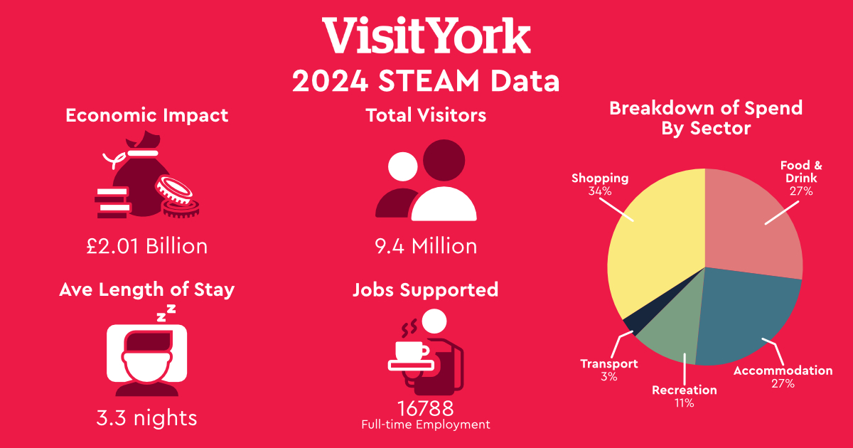 We’re proud to share 2024 STEAM Data, highlighting the value of tourism to York 👇

💷 Tourism contributed £2.01 billion to York's economy
💼 Supported 16,788 jobs across the city
👣 9.4 million total visitors, including both day visitors and overnight visitors
🧳 1.7 million
