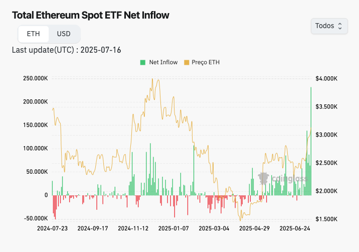 Maior inflow de dólares em ETF de ETH desde o lançamento desses instrumentos. Pode até nao ser nada, mas que tá com cara, ah isso tá.