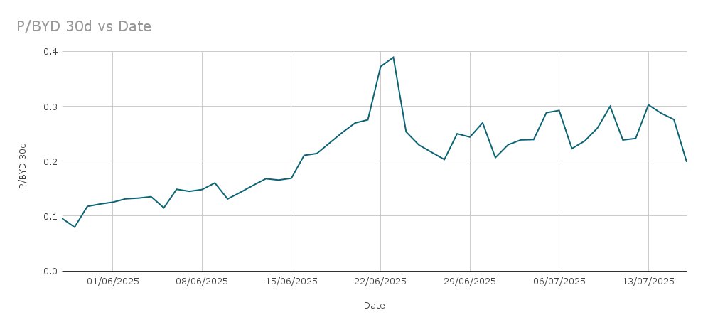 WToadflax's tweet image. Obviously the whole question with P/BYD (and part of the value of it) is what period to choose for the yield delivered – here's the rolling 30 day chart, still a very low ratio