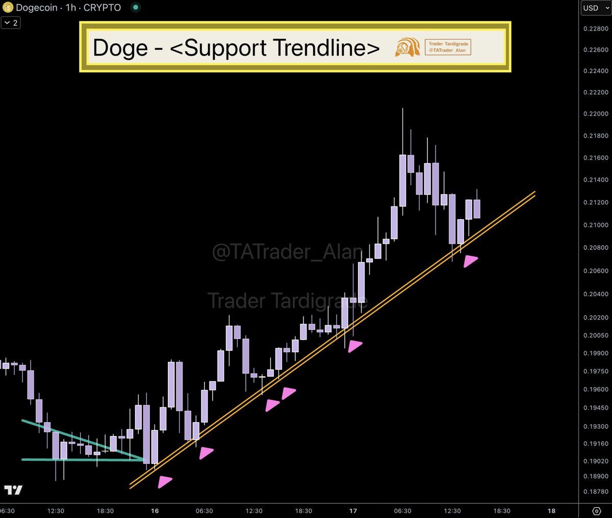 Dogecoin has established a new support trendline after breaking a Descending  Triangle on the LTF chart 🔥 $DOGE/H1