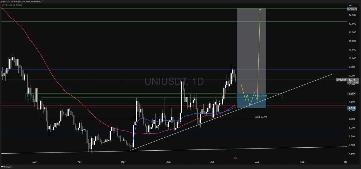 UNIUSDT – Swing Trade Setup (1D Chart)
Price is pulling back after a strong breakout. Ideal entry sits right at the confluence zone of:

🔴 50 SMA (daily) – dynamic support

🔵 VWAP from the low – anchored trend support

🟩 Previous cluster formation – proven structure

📊 POC –