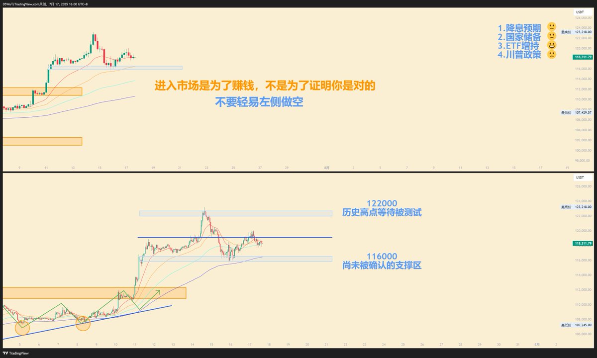 #加密货币 #BTC $BTC 
历史是用来打破的，这句话本周得到印证。最高价格来到123000，突破6位数关隘后震荡拉升的场景反复出现。现在122与116之间形成了尚不稳定的波动区域，接下来如果底部得到多次确认视作短期支撑，然后应会进行不断上测的动作。
切记：进入市场是为了赚钱，不是为了证明你是对的。