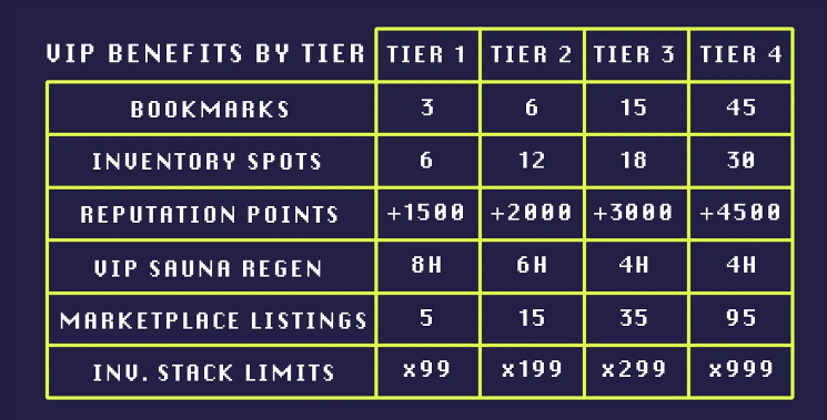 MentMining's tweet photo. I would need 1606 Pixel to reach level 2.  Today $Pixel price 0,04421 x 1606 = USD 71,00. You get +500 rep not +2000 and before the VIP regen nerve we already had a 6 hour VIP regen. Still think this is the best update @pixels_online needs? This is a whale update...... https://t.co/oSvLUnaxGv