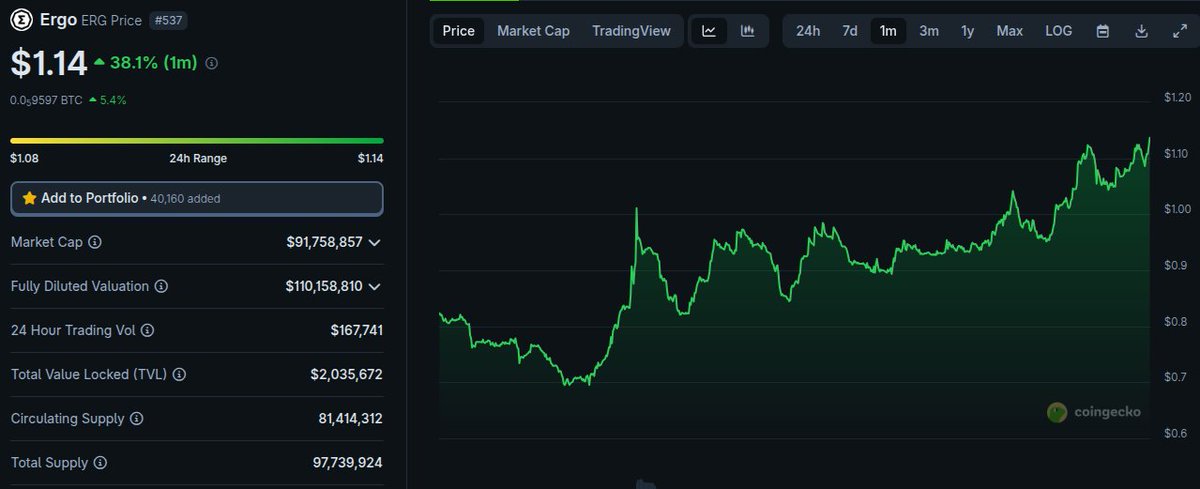 #Ergo is up 38% in the last 30 days! 🔥🚀

$ERG