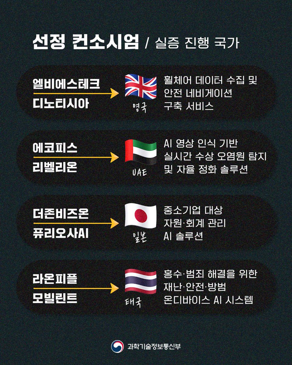 withmsit's tweet image. 국산 NPU 제품을 해외현지에서 실증해 글로벌 진출 토대를 마련할 수 있도록 돕는 'AI반도체 해외실증 지원' 추경 사업 착수보고회가 개최되었습니다.
과기정통부는 실증 수행과정에서 기업들이 겪을 수 있는 애로사항에 대해 지속 피드백하는 등 목표를 달성할 수 있도록 활발히 소통하겠습니다.