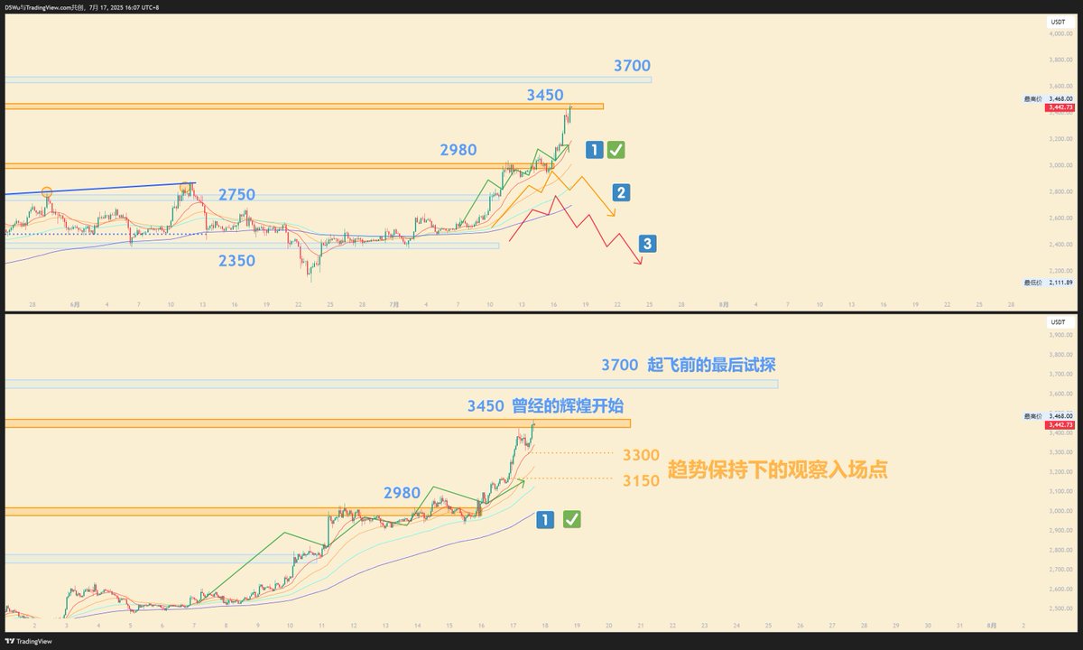 #加密货币 #ETH $ETH 
E在上周的三种方案中选择了做1，完成了非常标准的回踩确认-斜率拉升的过程，现在处于测试前压的过程中。在本次的路径中如果想要介入，考虑3150/3300进行观察判断，不要看一根阳线就两眼一闭。牛市亏钱的心痛感远大于熊市没赚到钱。