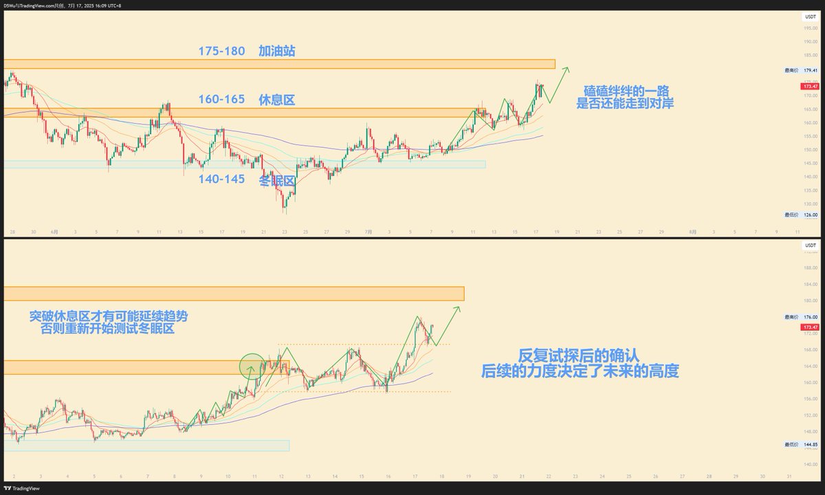 #加密货币 #SOL $SOL 
S在进度上远落后于其他版块，在休息区的多次震荡后勉强突破开始准备向加油站进发，但是如果没有外界持续性的消息利好资金介入，那么在路径的速度上会依然落后于其他标的。慢慢等待市场的反馈，分批进场同时观察关键位置的反馈。