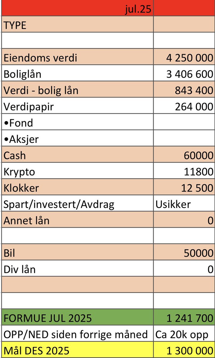 Juli oppdatering, prega av dyr ferie samt kjøp av bil, den skal selges igjen om et år. For alle som mener at bil er dumt, ENIG, men måtte ha ifbm jobb neste året. 
Satt inn noe mer i verdipapirer nå. Generelt er planen å knuse det årlige målet før Desember, og investere mer i BTC
