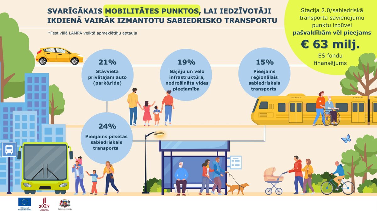 Pilsētas sabiedriskais transports, stāvvietas privātajam auto, mikromobilitātes infrastruktūra un vides pieejamība – svarīgākie elementi mobilitātes punktos 👉sam.gov.lv/lv/jaunums/pil…