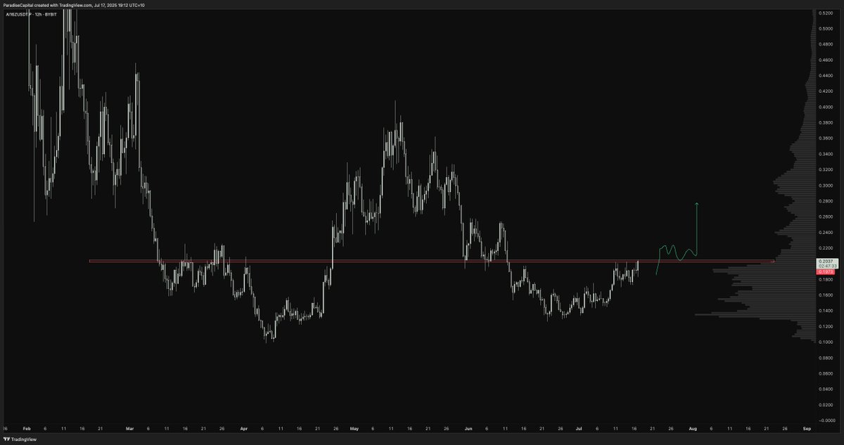 #AI16Z
This compression under the pivot looks solid. Longed some.