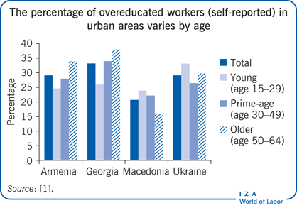 IZAWorldofLabor's tweet image. 'Skill mismatch and overeducation in transition economies' by Olga Kupets @kse_ua: Transition countries face both skills shortages and overqualification. Policymakers must therefore coordinate education and skills strategies, involving all stakeholders.
wol.iza.org/articles/skill…