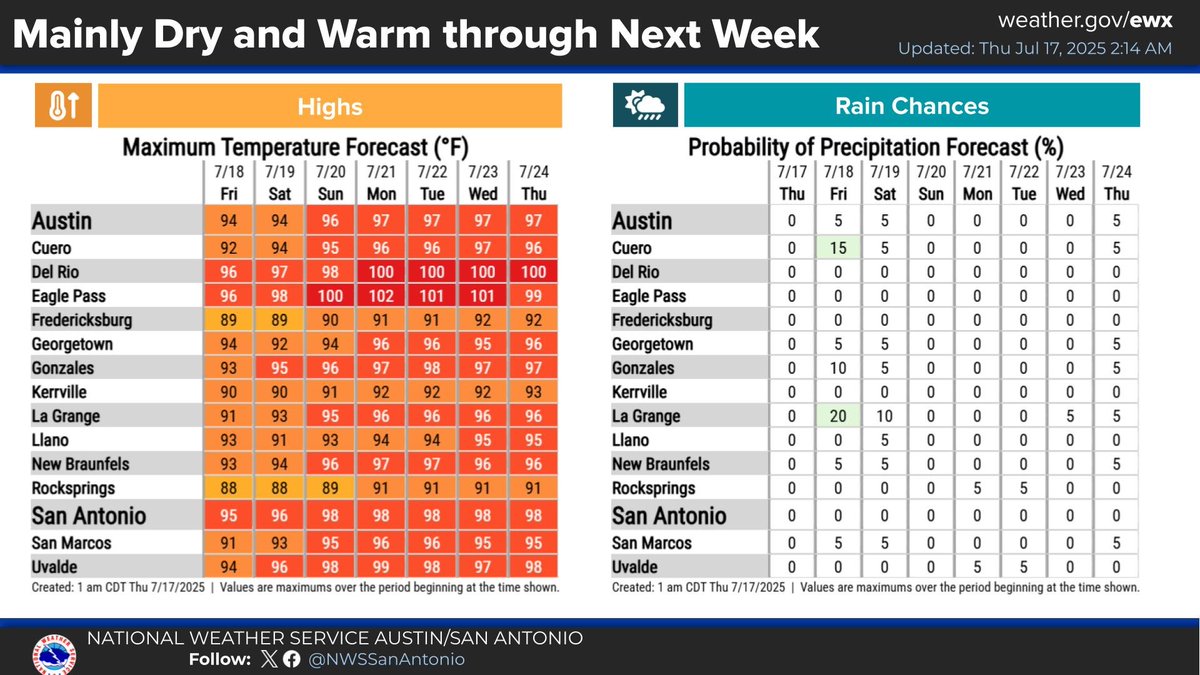 NWSSanAntonio's tweet image. Morning clouds will give way to mostly sunny skies this afternoon with highs mainly in the 90s across South Central Texas. Besides some low chances for showers in the Coastal Plains Friday associated with a tropical disturbance in the Gulf, dry weather is forecast into next week.