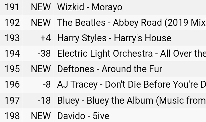 Apple Music top albums chart UK 🇬🇧 

MORAYO #191 (Released nearly 8 months)

5ive #198 (Released nearly 3 months ago)

Hmmm 🤔